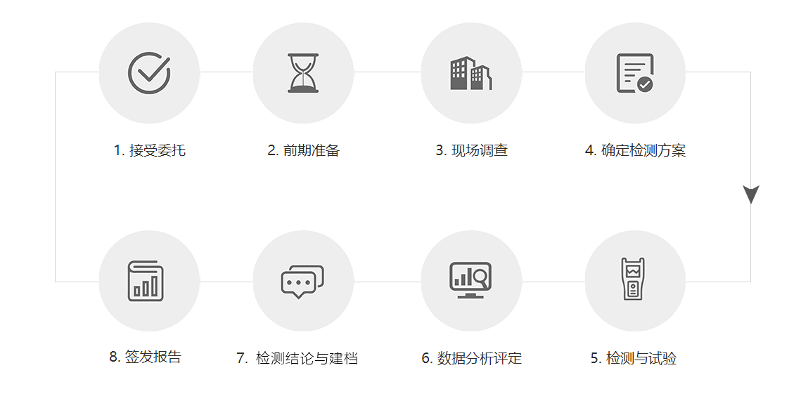檢測服務流程